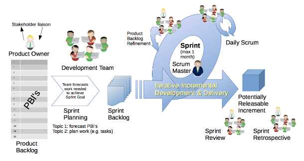 What is scrum?