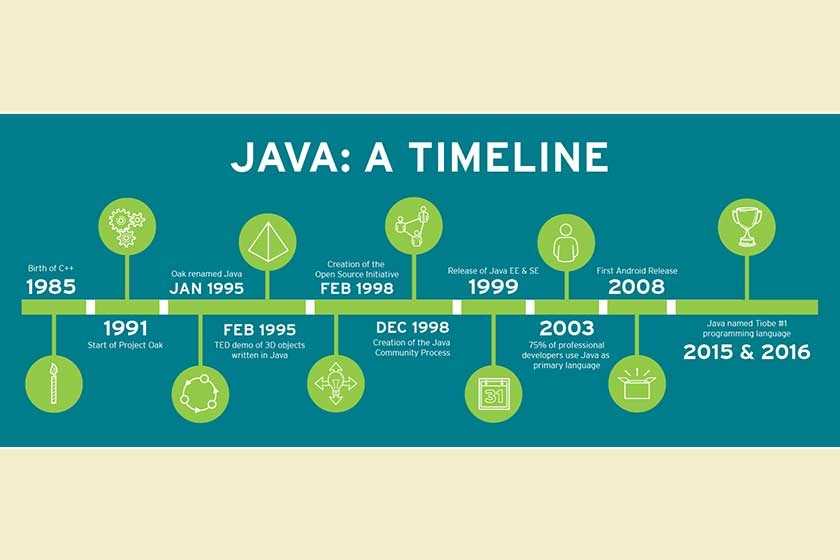 Is Java still relevant?