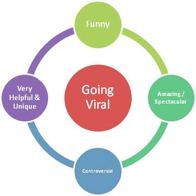Why videos go viral?