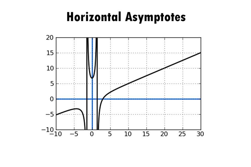How to find Horizontal Asymptotes?