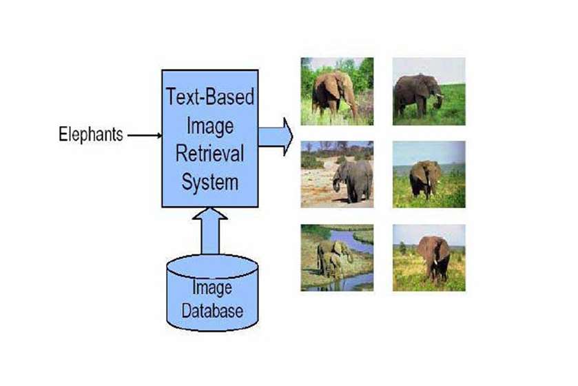 What is Content Based Image Retrieval? 